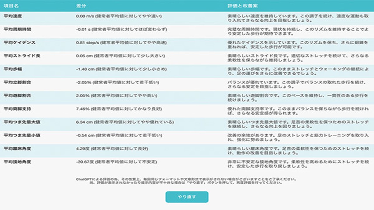 StepLabにおける歩行分析結果のAI ChatGPTによる評価