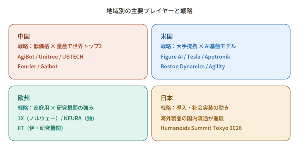 世界的な地域別における主要プレイヤーを日本を含め4つに分割してプレイヤーを表示