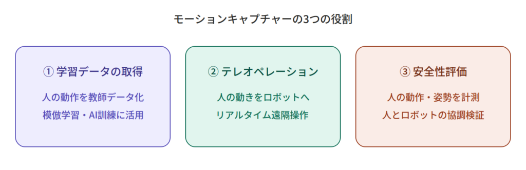 モーションキャプチャーの3つの役割を示す図解