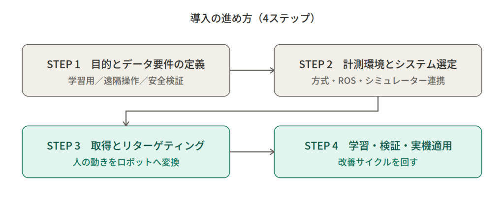 フィジカルAIにおけるモーションキャプチャー導入の4ステップを表す図解