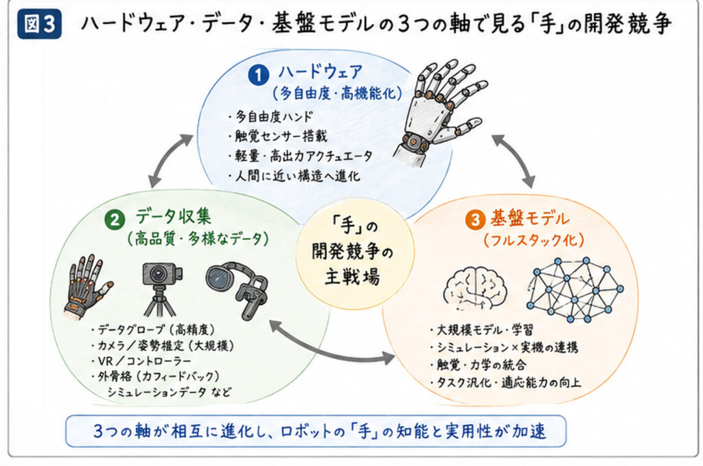 ロボットハンド開発は、「ハードウェア」「データ収集」「基盤モデル」の3つの要素が相互に進化することで実用化が加速することを示した図。高性能なロボットハンド、多様で高品質なデータ、大規模AIモデルが連携し、ロボットの知能と操作性能を向上させる構造を表している。