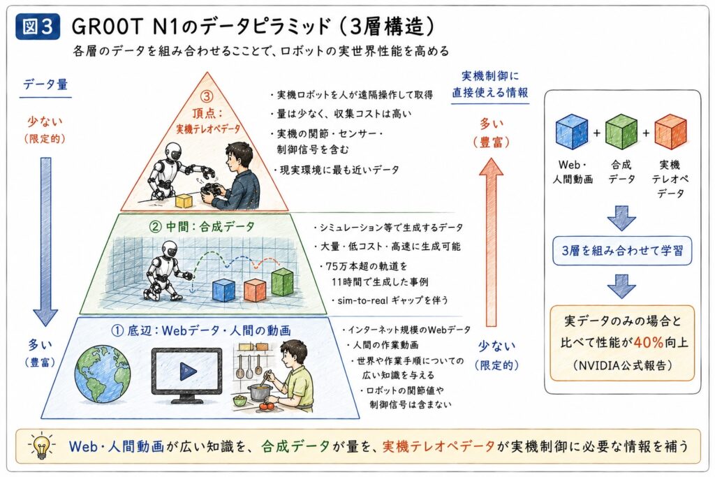 NVIDIA GR00T N1のデータピラミッドを示す三層構造の図