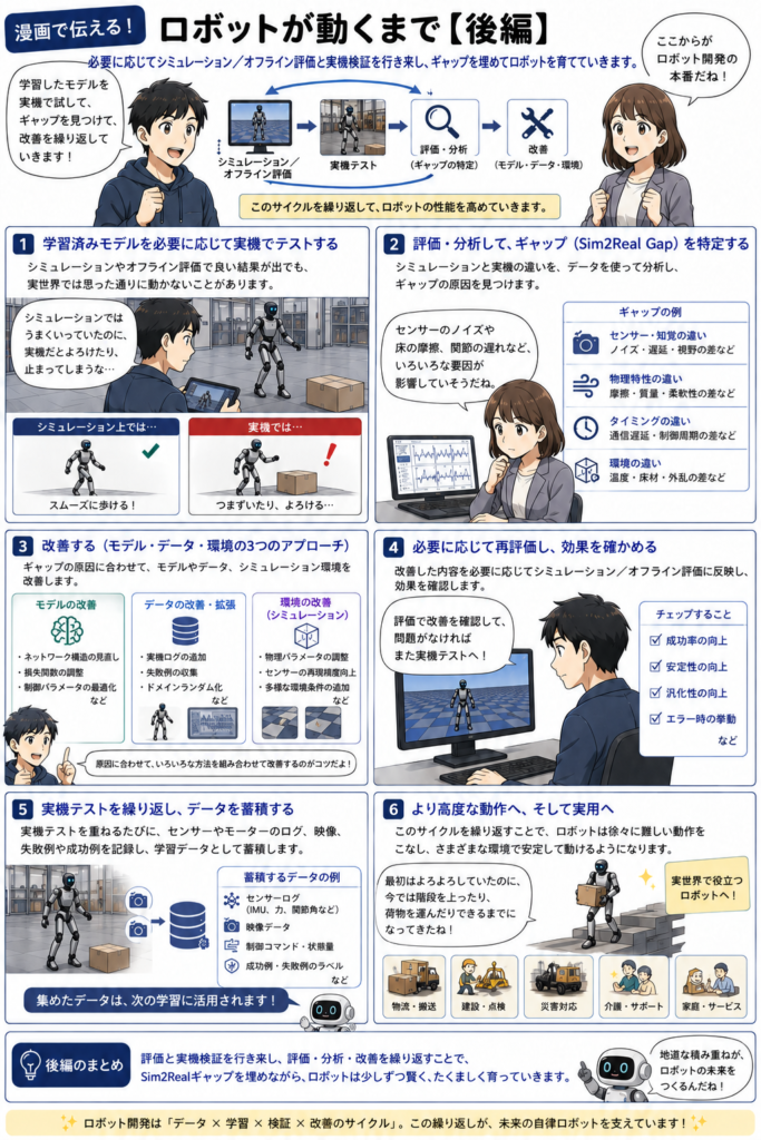 漫画で見る「ロボットが動くまで」（後編）。シミュレーション、オフライン評価と実機検証を繰り返し、ギャップを埋めてロボットを育てていく流れを表しています。