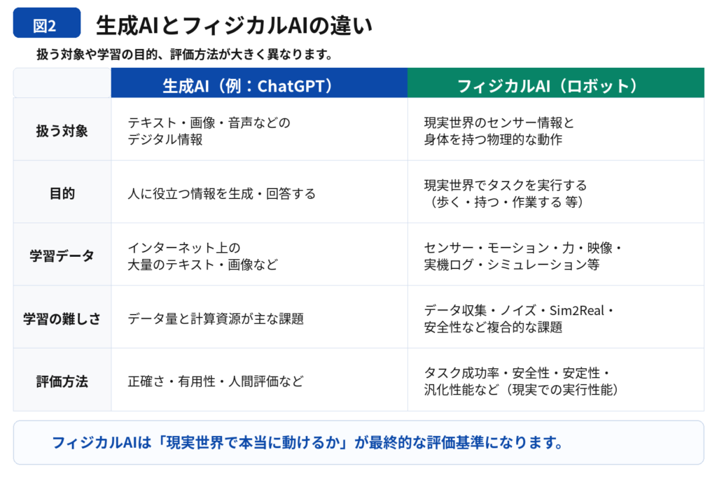 生成AIとフィジカルAIの違いについて、扱う対象や学習の目的、評価方法について比較図解しています。