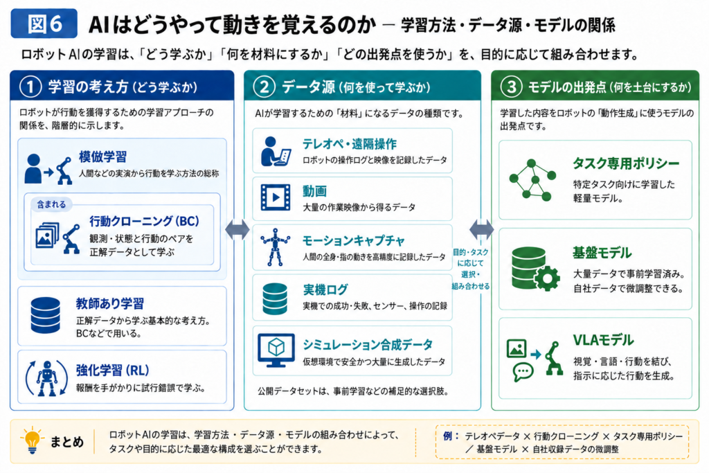 ロボットAIの学習について、学習方法・データ源・モデルの組み合わせについて図解しています。
