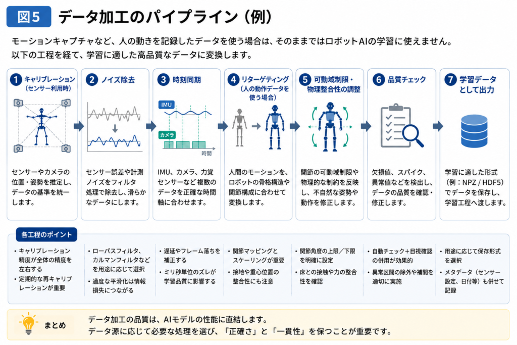 モーションキャプチャなど、人の動きを記録したデータを使用する場合のデータ加工のパイプラインについて図解しています。