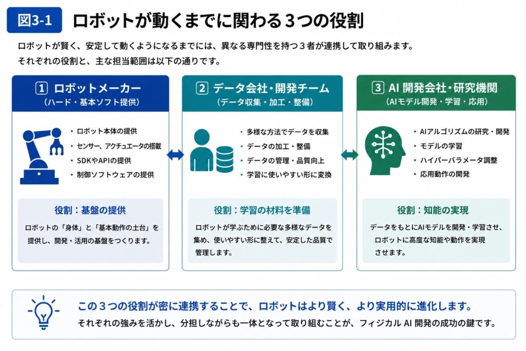 ロボットが動くまでに、ロボットメーカー、データ会社、AI開発会社・研究機関の３者がどのような役割を担い、連携しているかについて解説しています。