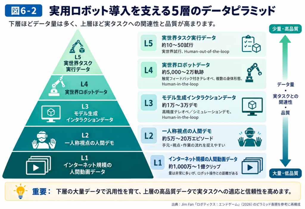 実用ロボット導入を支える５層のデータピラミッドを表しています。下層の大量データで汎用性を育て、上層の高品質データで実タスクへの適応と信頼性を高めます。