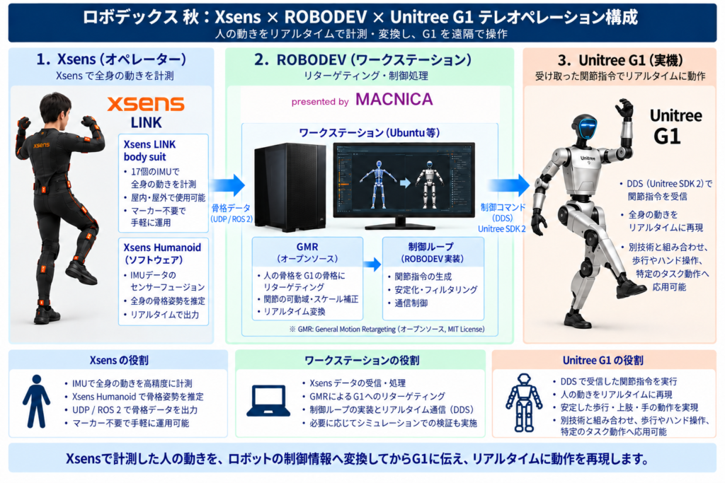 2026年ロボデックス秋にてXsensLINK+Humanoid+MACNICA ROVODEVにてUnitree G1をテレオペレーションしたデモの構成を説明する構成図