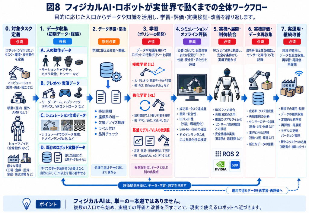 フィジカルAI・ロボットが実世界で動くまでの全体ワークフローを図解しています。目的に応じたデータを活用し、学習・評価・実機検証・改善を繰り返します。