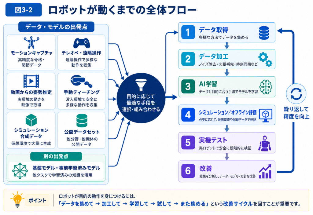 ロボットが動くまでの全体フローを図解しています。目的の動作を身につけるため、データ収集、加工、AI学習、シミュレーション、テスト、再度データ収集という改善サイクルの重要性を表しています。