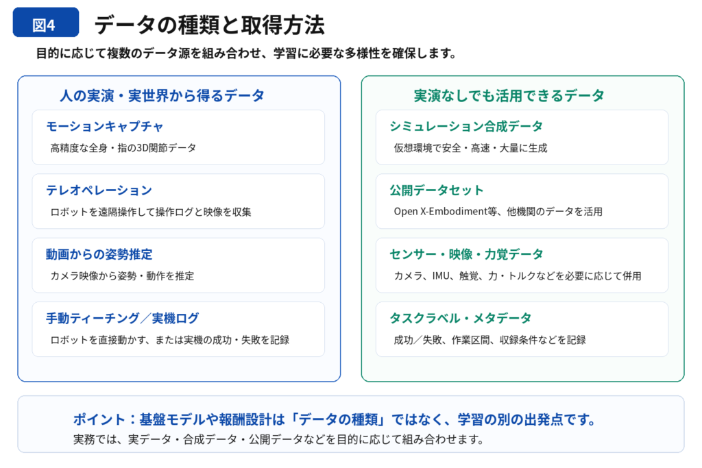 フィジカルAIが学習に必要なデータの種類と取得方法について解説しています。