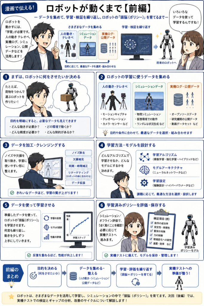 漫画で見る「ロボットが動くまで」（前編）。データ収集、学習・検証を繰り返し、ロボットの頭脳（ポリシー）を育てるまでの流れを表しています。